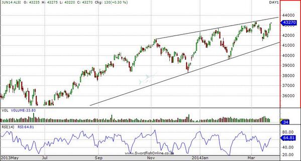 Eod jun14 #ALSI, possible targets of around 43700, when rsi hits 80 could be sell area, who knows?