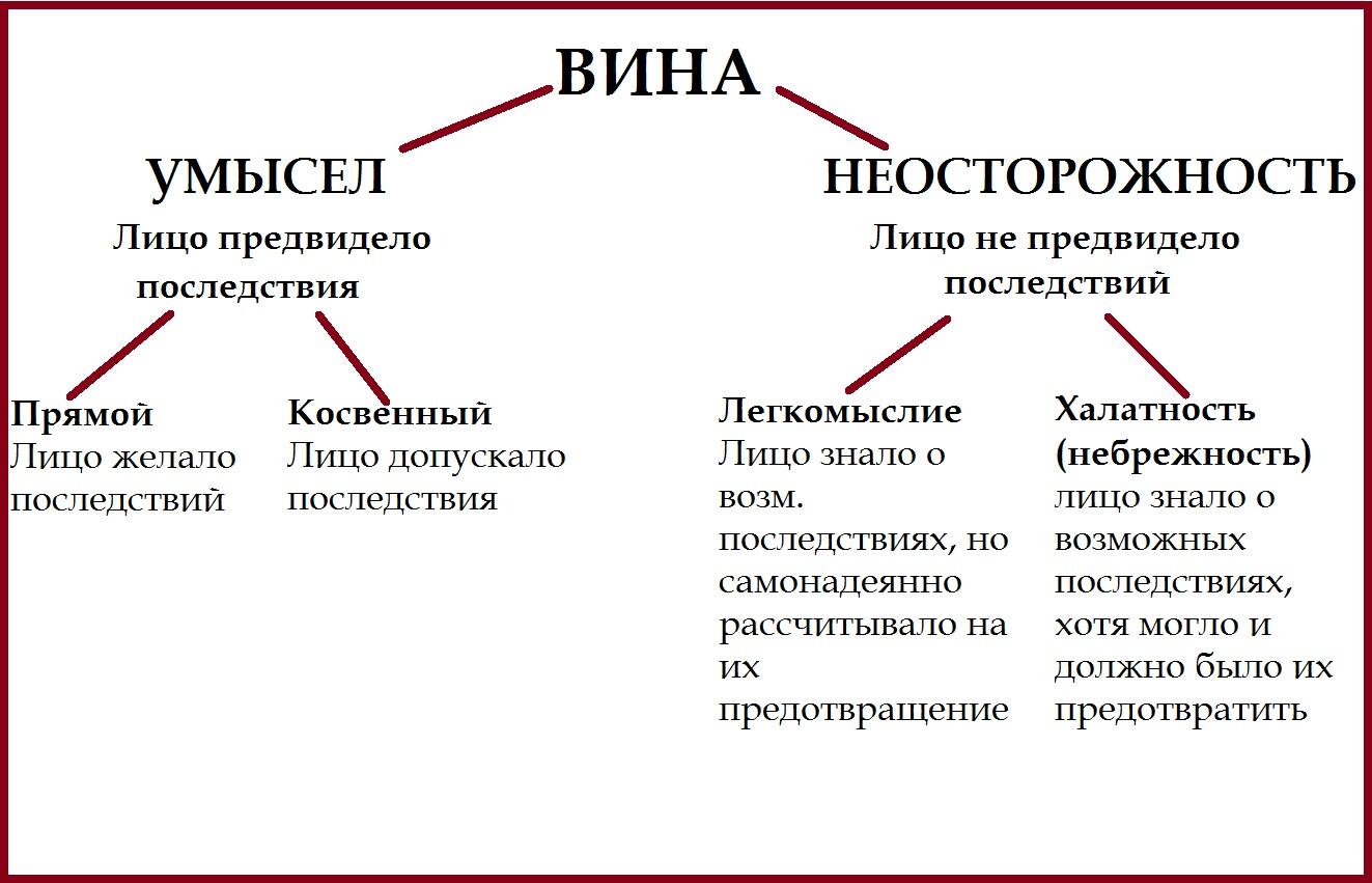 Виновность в гражданском праве. Вина умысел и неосторожность схема. Схема вины в уголовном праве. Понятие вины формы вины. Формы вины по уголовному кодексу РФ схема.