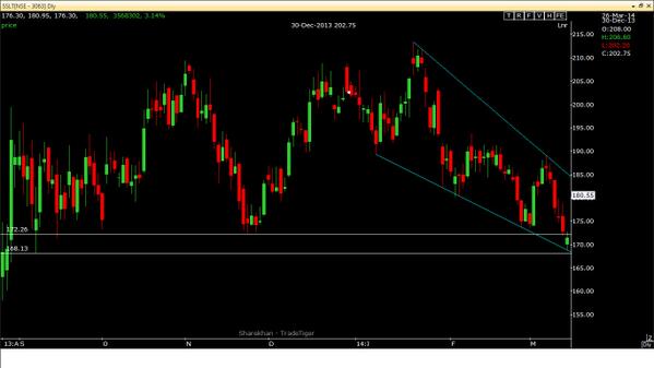 VRtrendfollower's tweet photo. Our Call SSLT Fut Reco at 170 SL 167 TGT 180- 184 (LOT 2000).... both TGT achieved now 184. (Profit 26000) #paidcall http://t.co/KGUeKEwcqd