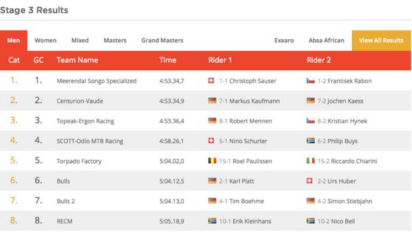 TorpadoSurfing's tweet photo. @torpadoracing 5 posizione #WellDone
@Fastroel @chiaro20 #gogogo http://t.co/yj5EO76ycF