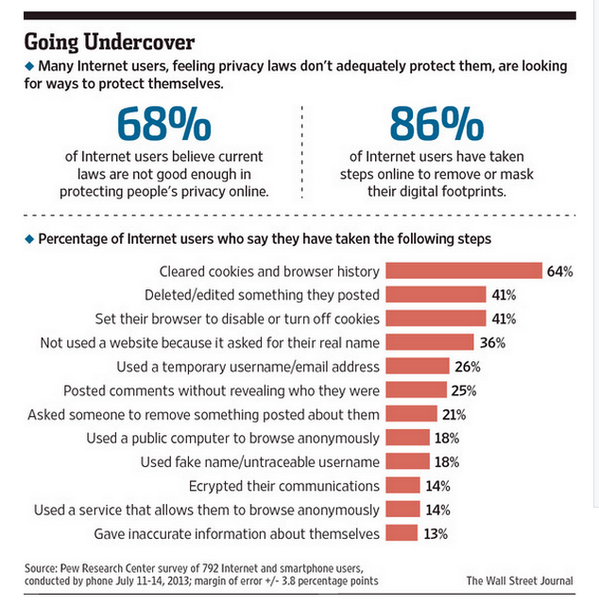 "86% of #Internet users have taken steps to mask their digital footprints" (#web25 #privacy) RT <a href="/WSJ/">The Wall Street Journal</a> <a href="/pewresearch/">Pew Research Center</a>