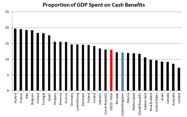 LEAPeconomics's tweet photo. UK welfare spending less than France, Italy, Belgium, Austria, Germany, Denmark, Sweden, Finland, Norway #welfarecap http://t.co/UusfGpHt0T