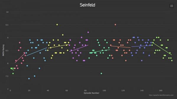 Charted Data Visualization