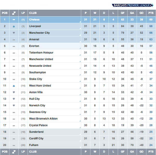 Premier League On Twitter Table Here S How Things Stand In The