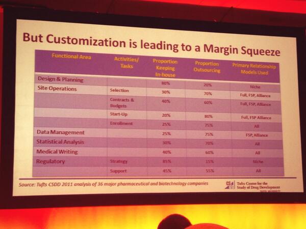 RizkManagement's tweet image. #CROs Business models &amp;amp; #Outsourcing  showing margin shifts in services #OracleIC14