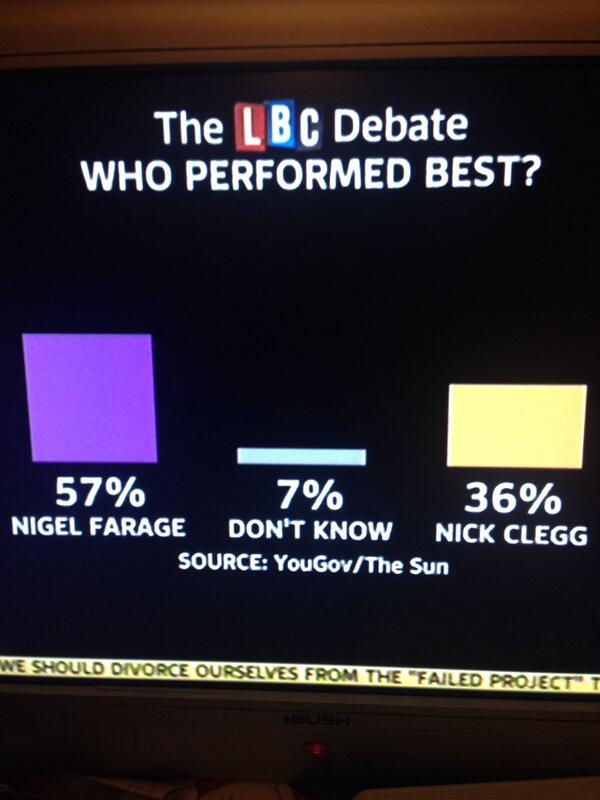 ukiplaganvalley's tweet image. Yougov poll clear winner nigel farage , well done Nigel :),#TeamNigel #LBCdebate