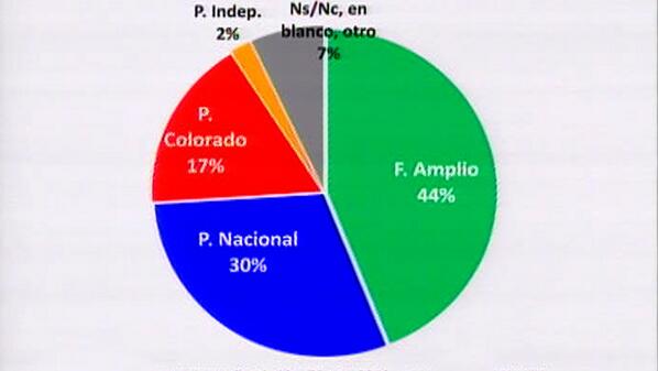 Lolegrillo's tweet photo. "@Teledocecom: Blancos y colorados con más votantes que el Frente Amplio ---- http://t.co/e8q5O3uINS http://t.co/Ut5LxJxnxP" Se sienteee!!!
