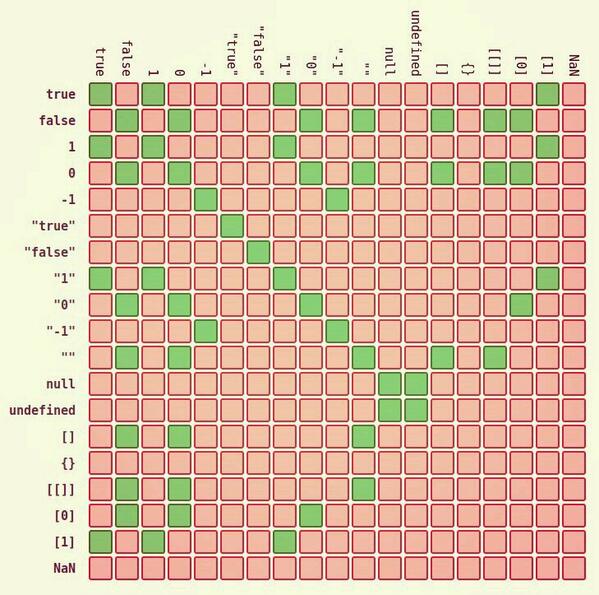 foomip's tweet photo. #javascript equality table. Wait, NaN is not equal to NaN? http://t.co/g5qlpPKF9E