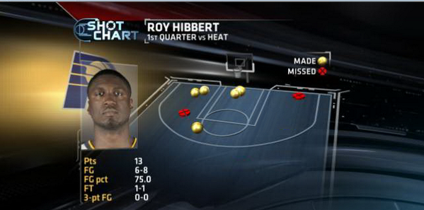 ESPNInsights's tweet photo. Roy Hibbert was averaging 9 PPG in 19 games since All-Star Break entering day. He had 13 in 1st quarter. http://t.co/ChZvDhw9WJ