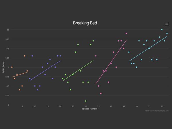 goodwunder's tweet photo. @LewisPrescott "@WIRED:"Breaking Bad" to "Seinfeld": quality of 13  shows, charted over time http://t.co/qKerlZD01k http://t.co/0Uj1pMF6eO"