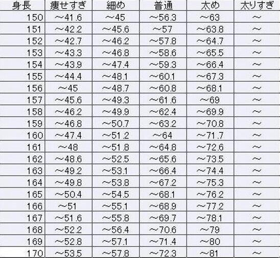 158 センチ 平均 体重 女性