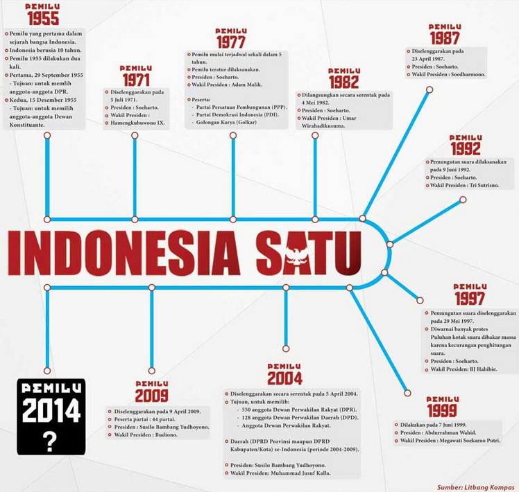 KOMPAS TV on Twitter: "[INFOGRAFIS] Pemilu Dari Masa Ke Masa #