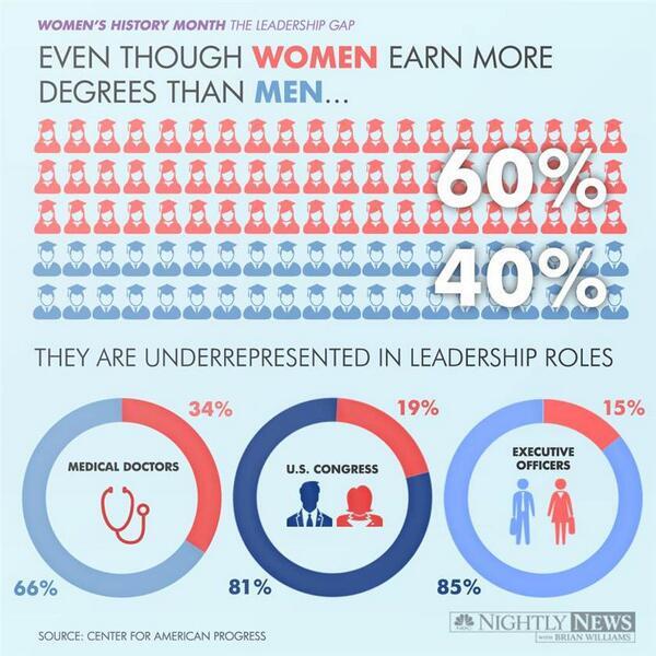 ItsYourDesign's tweet image. Women's leadership gap illustrated by @NBCNews. Check this great #infographic and more on itsyourdesign.weebly.com!