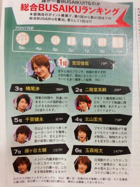 さおりん V Twitter キスマイbusaiku 第1回 第41回 総合busaikuランキング 1位 宮田俊哉 2位 二階堂高嗣 3位 横尾渉 4位 北山宏光 5位 千賀健永 6位 玉森裕太 7位 藤ヶ谷太輔 Http T Co 5uwpvvbwoe さおりん V Twitter キスマイbusaiku 第1回 第41回 総合busaikuランキング 1位 宮田俊哉 2位 二階堂高嗣 3位 横尾渉 4位 北山宏光 5位 千賀健永 6位 玉森裕太 7位 藤ヶ谷太輔 Http T Co 5uwpvvbwoe