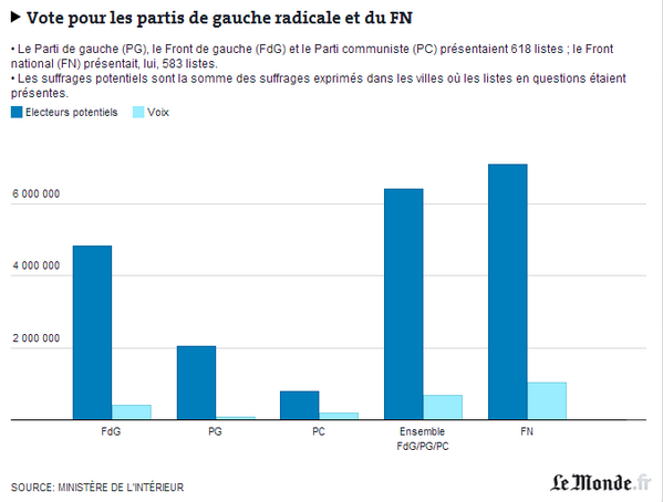 Le Front de gauche a-t-il de meilleurs résultats que le FN ?  Notre #data - analyse lemonde.fr/les-decodeurs/…