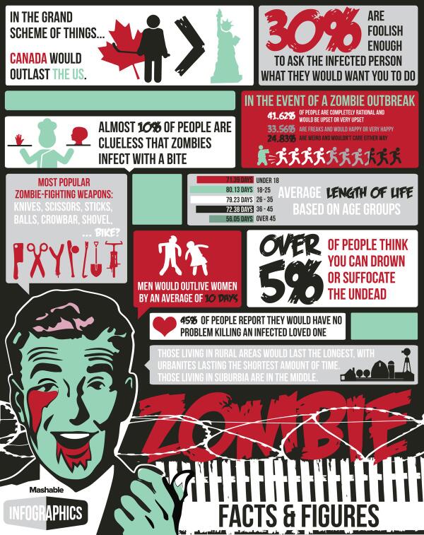 ItsYourDesign's tweet image. How Long Would You Last in a Zombie Apocalypse? by @mashable. This #infographic and more in itsyourdesign.weebly.com!