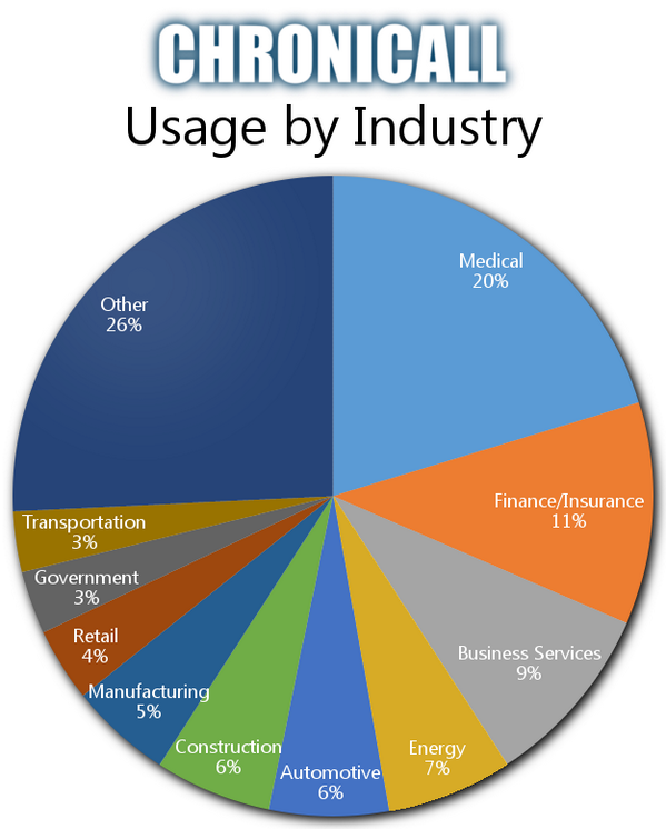 ximasoftware's tweet image. With  5000+ installs in 40 + countries, Chronicall has proved its worth. linkedin.com/company/292218…