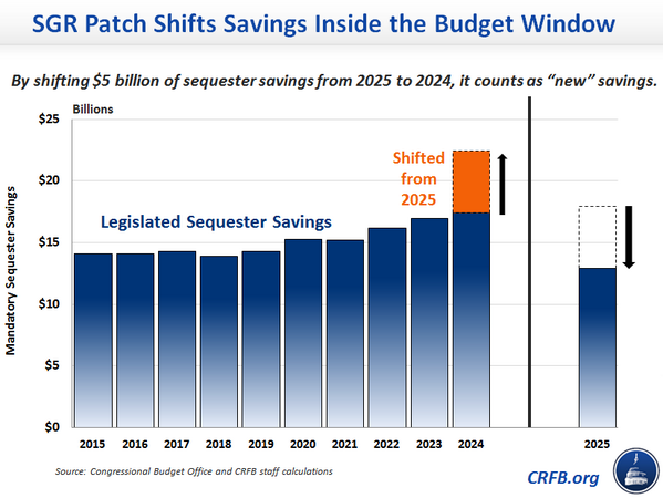 FixtheDebt's tweet image. House votes to pass 1 yr #docfix offset by phantom savings. Should try again crfb.org/blogs/gimmick-…