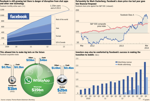 FT's tweet photo. FT graphic of the day: the outlook for Facebook http://t.co/XI7xDVWkY3 $FB http://t.co/uS11T90udz