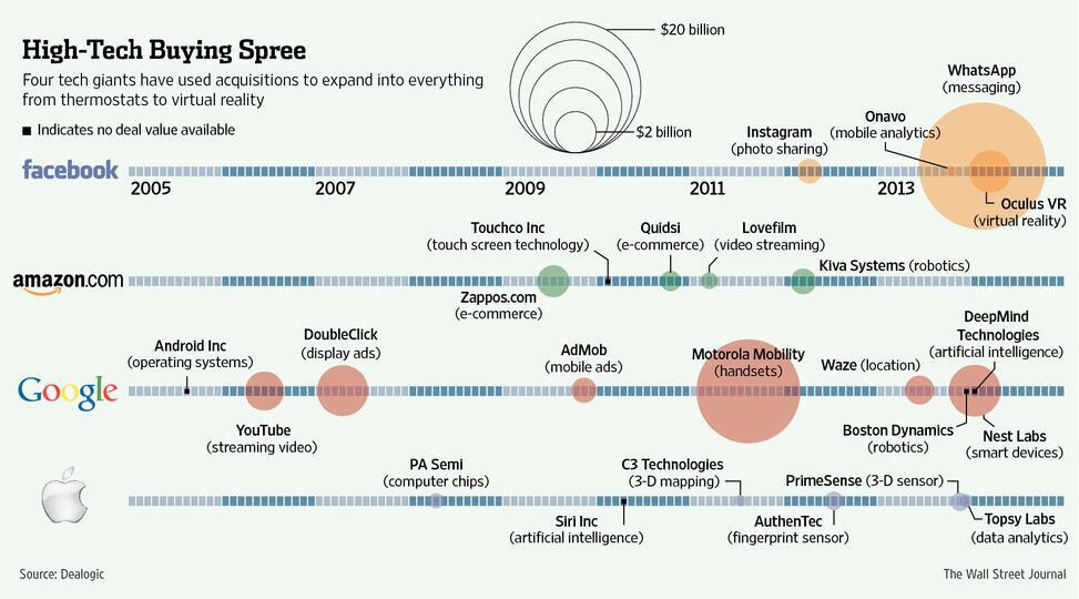 The Wall Street Journal on Twitter "Timeline of biggest acquisitions by tech giants Facebook