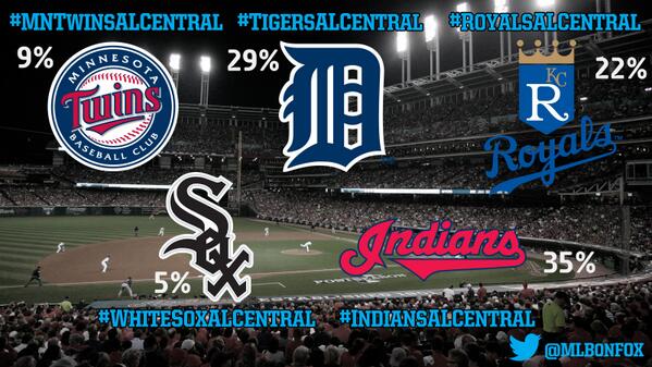 MLBONFOX's tweet image. Your votes are in! 

Here's who YOU think will win the AL Central!