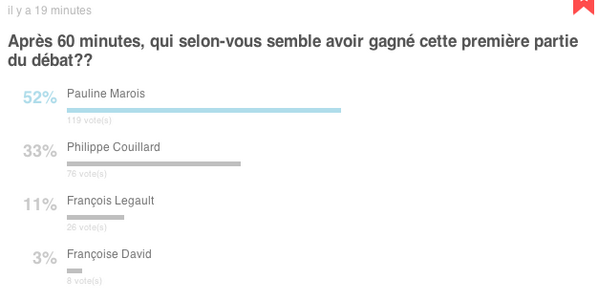 JFLisee's tweet photo. Pauline loin en avance ! Sondage maison JdM
#qc2014 #faceaface http://t.co/kXcu808eTu”