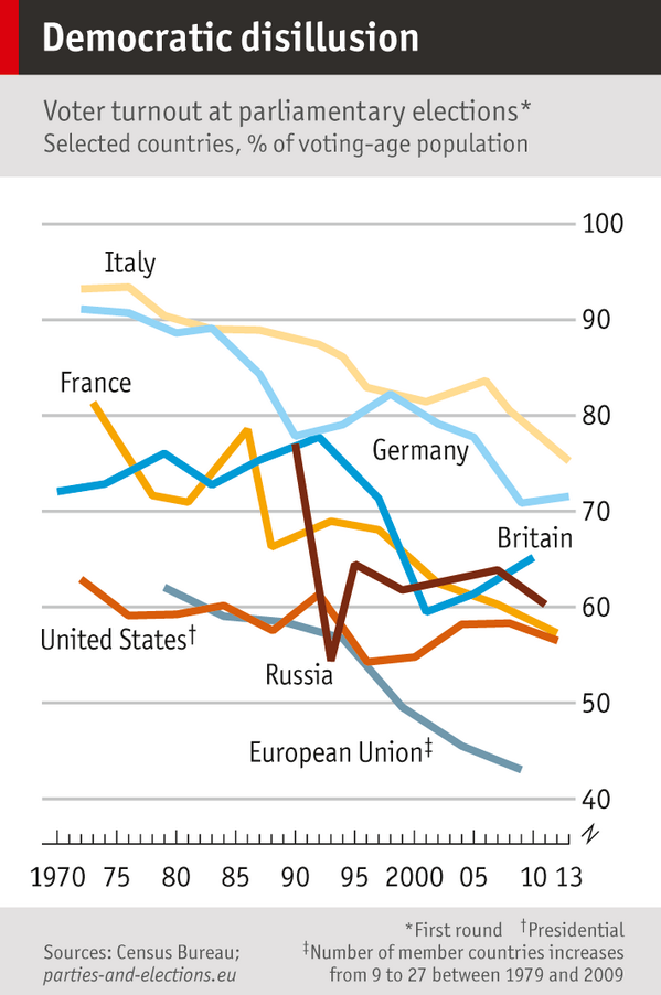What's gone wrong with democracy? Live Twitter discussion today from 3pm GMT.  Pose questions now with #askeconomist