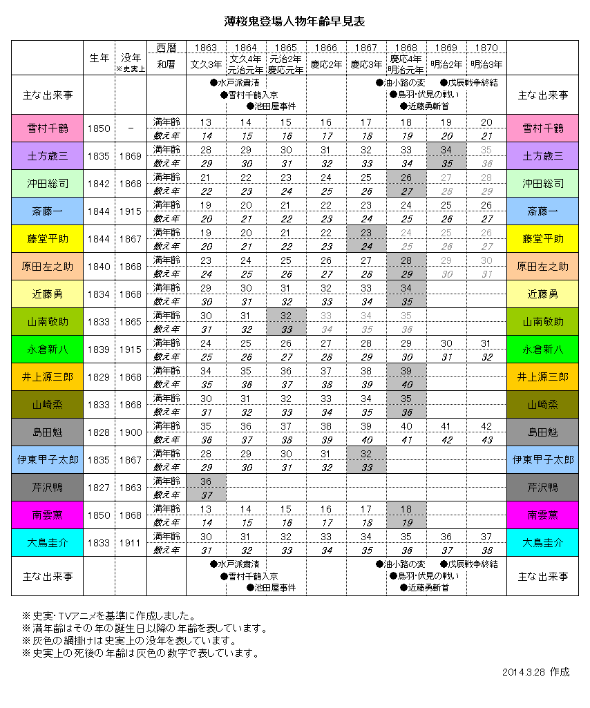 えり 薄桜鬼登場人物年齢早見表を作成してみました 間違い等ありましたら 優しく教えていただけると嬉しいです Http T Co Qmmsfnspzk Twitter
