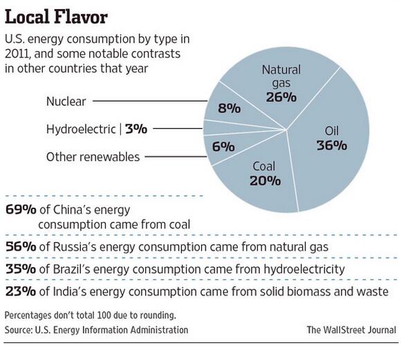 BillGates's tweet image. Whom should we model our energy consumption after? @VaclavSmil’s glad you asked: b-gat.es/1ksbvxe