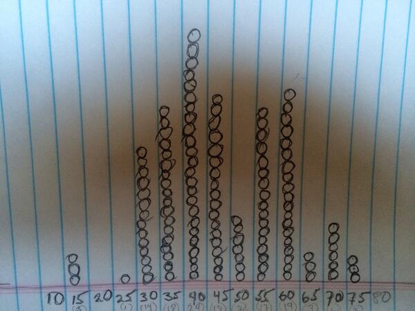 ferristician's tweet photo. Distribution of Presidential Approval Poll. Mean = 46.3% http://t.co/1TALMSjMXq