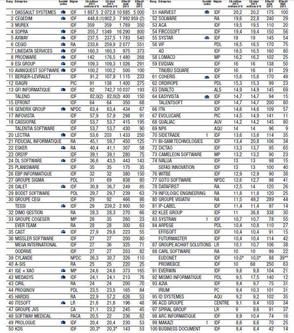 Les 100 premiers éditeurs de logiciels français, et leur chiffre d'affaires Edition journaldunet.com/solutions/saas… #Truffle