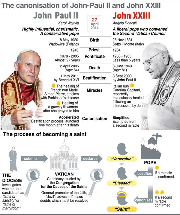 StPTBarnum's tweet photo. #Sainthood
How the #Church does it
http://t.co/jUSlgihYvR
http://t.co/6WFTAQtQDx
#Modern 'disposable' saints
https://t.co/LREZI8nF9a
@AFP