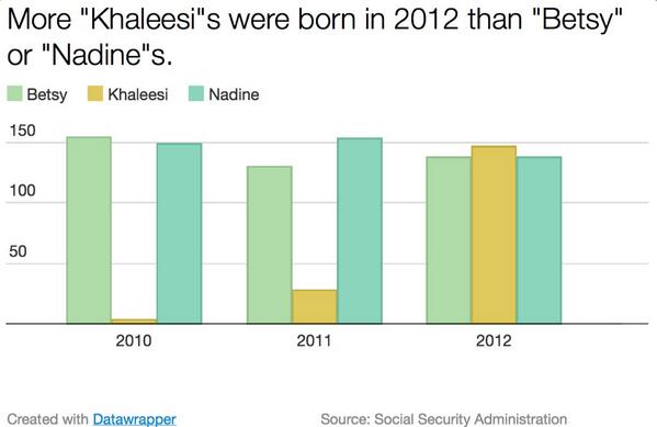 Ping <a href="/cassandra_m/">m.cassandralagdan</a> 
<a href="/elanazak/">Elana Zak</a>: In 2012, more babies were named Khaleesi than Betsy. vox.com/e/5354291