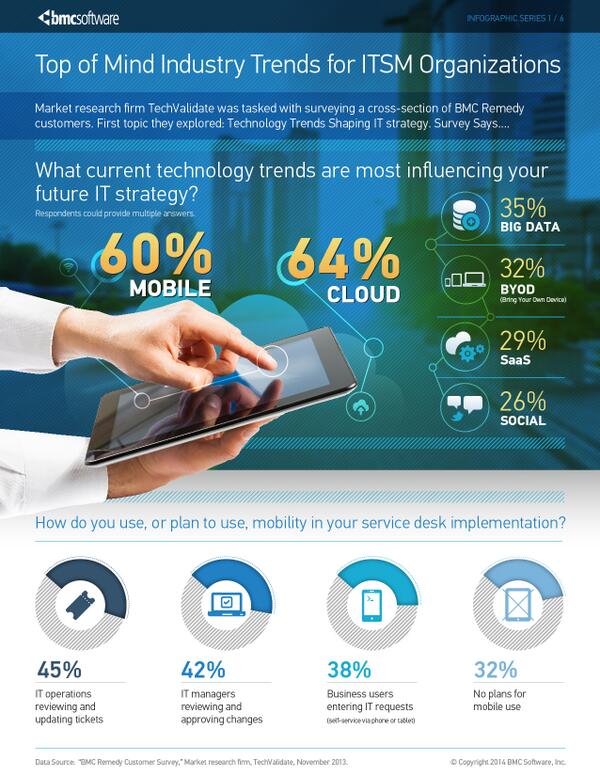 BMCSoftware's tweet photo. Infographic: BMC Remedy customers discuss trends that are shaping IT. @BMC_Remedyforce #ITforthewin http://t.co/MpCX2RZNqh