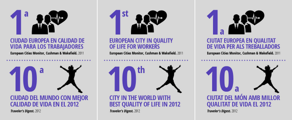 ¿Sabías que Barcelona es la...?
Did you know that Barcelona is the...?
+INFO: goo.gl/7x7WVp