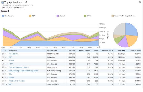 sethdiffer's tweet image. How much Masters traffic is on your network today? Check out our @appneta Boston office #FlowView #Masters2014