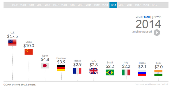 Does size matter? Global economies ranked by size... and growth money.cnn.com/news/economy/w…