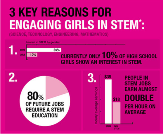 Divaneering's tweet photo. (( 3 REASONS TO ENGAGE GIRLS IN #STEM )) http://t.co/N3VzeLJEs8