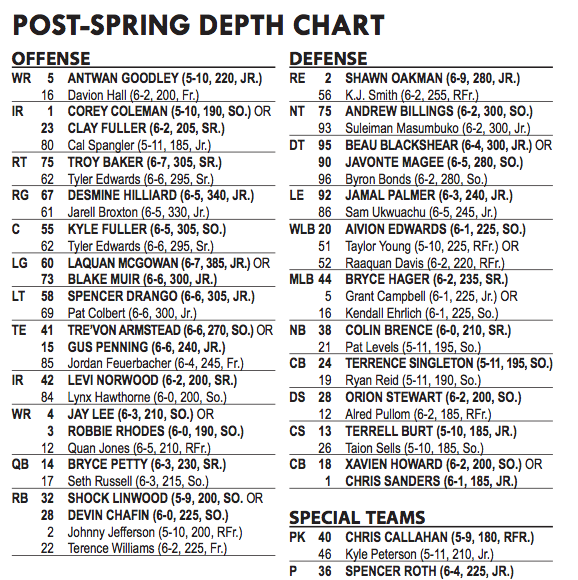 Utah Football Depth Chart 2014