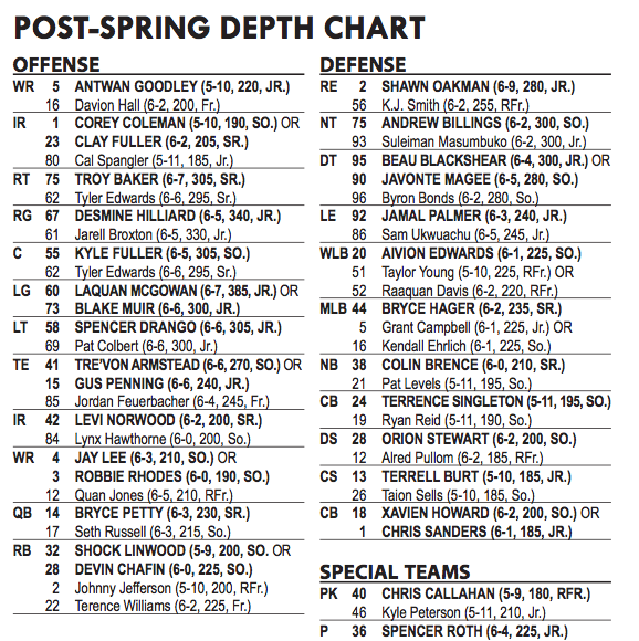 Baylor Football Depth Chart