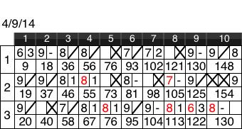 Gutter2Glory's tweet photo. Didn't bowl particularly well last night, but fixed my timing and had better revs/hook. Should help in the long run. http://t.co/Ud7GFFSWoD