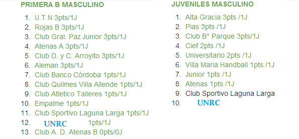 #Handball #PrimeraBCordoba | POSICIONES =>