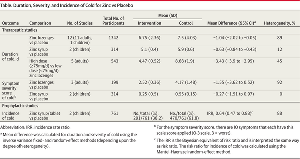 JAMA_current's tweet photo. Oral #Zinc for the #CommonCold http://t.co/nvB1zsjUej http://t.co/bHK4KgZFTe