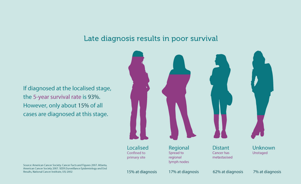 A late diagnosis can be fatal! Make sure you get checked regularly!