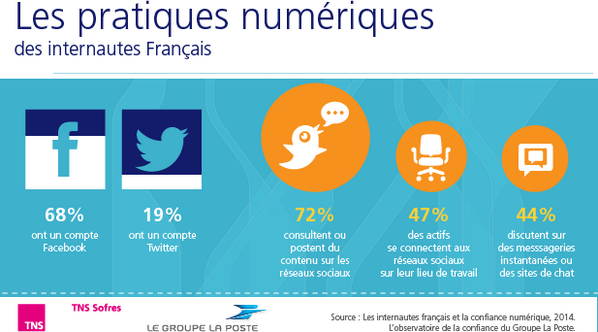 GroupeLaPoste's tweet photo. 68% des internautes français ont un compte Facebook et 19% un compte Twitter Etude #LaPoste #TNSSofres #CM http://t.co/E1EetASCo5