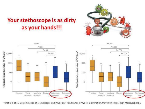Medicoblastos's tweet photo. Los estetoscopios son una fuente importante de transmisión de infecciones. Mantengamos limpios nuestros instrumentos. http://t.co/60e7M6kBeq