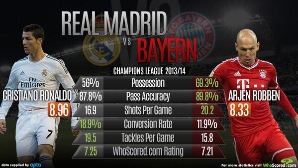 PMID_Sangatta's tweet photo. InfoGraphic: Real Madrid - Bayern Munchen http://t.co/4ajJWVGY8n [via: @WhoScored] http://t.co/VWA1kq1OO9