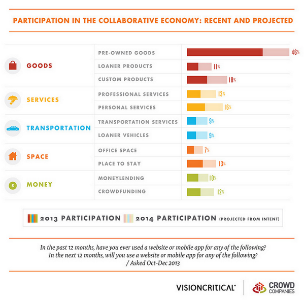 Collaborative Economy Adoption is Going to Double - Brands must develop a strategy in this new market via <a href="/jowyang/">Jeremiah Owyang</a>