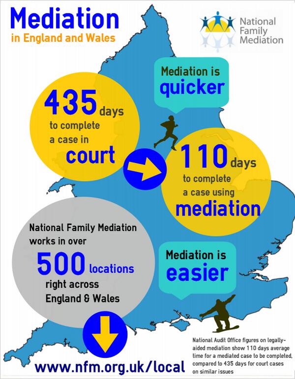 NatFamMediation's tweet photo. Infographic: #Mediation in England and Wales - a quicker and easier way than a court battle http://t.co/P7TfCPOqyV