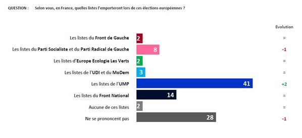 IfopOpinion's tweet photo. #EuroRolling #EP2014 @Parismatch : Pronostic de victoire (11-04)  
UMP 41% (+2)  
FN 14%
PS 8% (-1) http://t.co/TwAQKxZgeh
